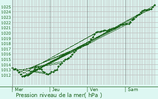 Graphe de la pression atmosphrique prvue pour Tress