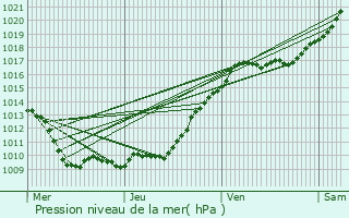 Graphe de la pression atmosphrique prvue pour Doudeauville-en-Vexin