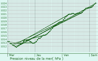 Graphe de la pression atmosphrique prvue pour Trgueux