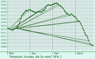 Graphe de la pression atmosphrique prvue pour Marnach