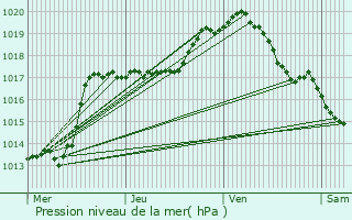 Graphe de la pression atmosphrique prvue pour Tinlot