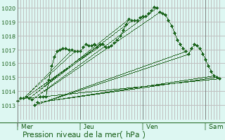Graphe de la pression atmosphrique prvue pour Floreffe