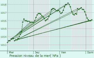 Graphe de la pression atmosphrique prvue pour Toulon