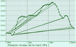 Graphe de la pression atmosphrique prvue pour Rixensart