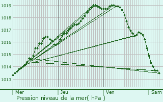 Graphe de la pression atmosphrique prvue pour Torhout