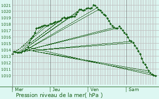 Graphe de la pression atmosphrique prvue pour Brugelette