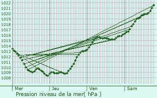 Graphe de la pression atmosphrique prvue pour Saint-Martin-Longueau