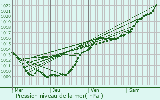 Graphe de la pression atmosphrique prvue pour Lormaison