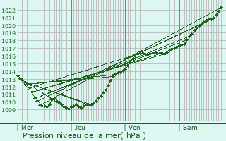 Graphe de la pression atmosphrique prvue pour Montjavoult