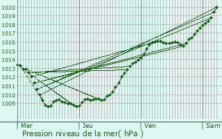 Graphe de la pression atmosphrique prvue pour Litz