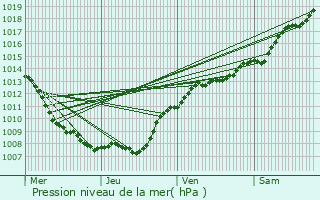 Graphe de la pression atmosphrique prvue pour Vivier-au-Court