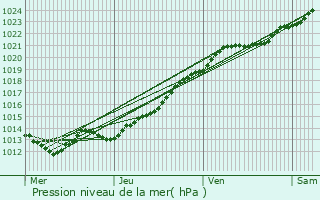 Graphe de la pression atmosphrique prvue pour Pldran