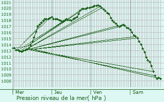 Graphe de la pression atmosphrique prvue pour Mecher