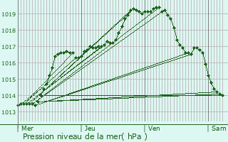 Graphe de la pression atmosphrique prvue pour Herzele