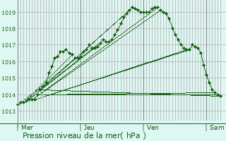 Graphe de la pression atmosphrique prvue pour Waregem