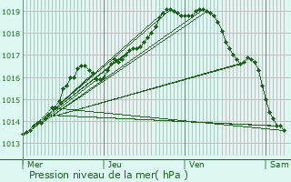 Graphe de la pression atmosphrique prvue pour Hooglede