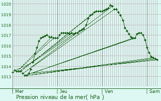 Graphe de la pression atmosphrique prvue pour Ittre