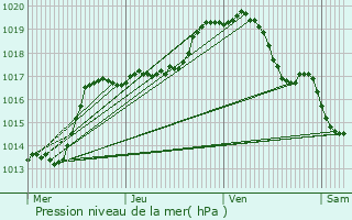 Graphe de la pression atmosphrique prvue pour Enghien