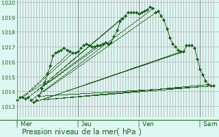 Graphe de la pression atmosphrique prvue pour Moerbeke