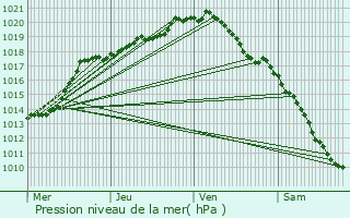 Graphe de la pression atmosphrique prvue pour Maarkedal