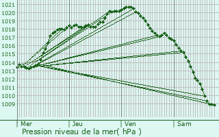 Graphe de la pression atmosphrique prvue pour Paliseul