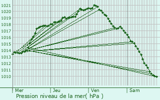 Graphe de la pression atmosphrique prvue pour Chivres