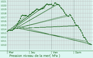 Graphe de la pression atmosphrique prvue pour Deerlijk