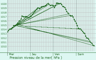 Graphe de la pression atmosphrique prvue pour Knokke-Heist