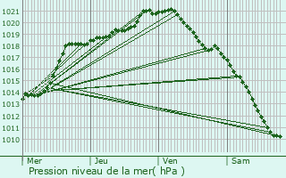 Graphe de la pression atmosphrique prvue pour Villers-Plouich