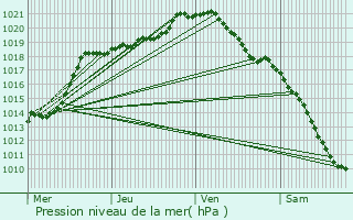 Graphe de la pression atmosphrique prvue pour Haucourt-en-Cambrsis