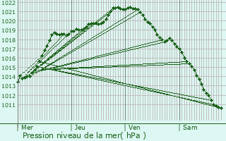 Graphe de la pression atmosphrique prvue pour Le Gallet