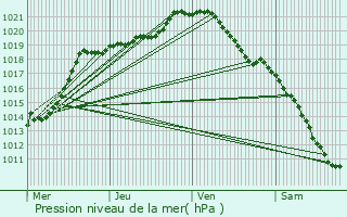 Graphe de la pression atmosphrique prvue pour La Hrelle