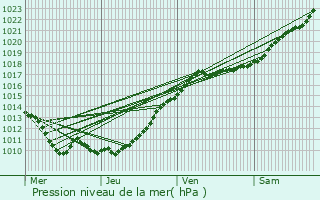 Graphe de la pression atmosphrique prvue pour Saint-Luc