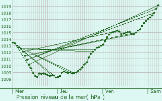 Graphe de la pression atmosphrique prvue pour Brtigny