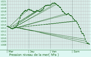 Graphe de la pression atmosphrique prvue pour Longsdorf