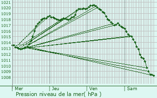 Graphe de la pression atmosphrique prvue pour Welscheid