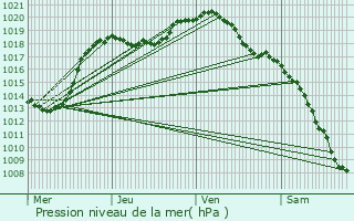 Graphe de la pression atmosphrique prvue pour Niederberg