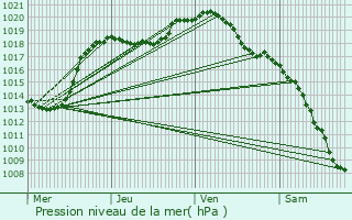 Graphe de la pression atmosphrique prvue pour Ober-Merzig