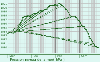 Graphe de la pression atmosphrique prvue pour Bruay-sur-l