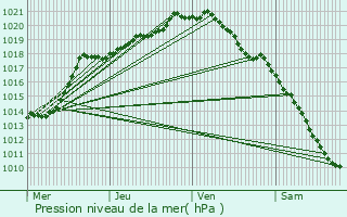 Graphe de la pression atmosphrique prvue pour Roost-Warendin