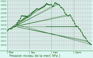 Graphe de la pression atmosphrique prvue pour Torhout