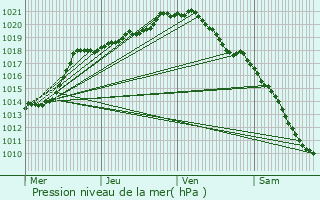 Graphe de la pression atmosphrique prvue pour Bouchain