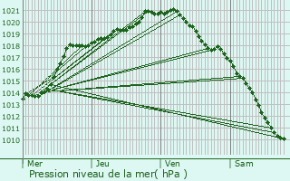 Graphe de la pression atmosphrique prvue pour Bantigny