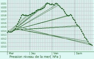 Graphe de la pression atmosphrique prvue pour Saint-Nicolas