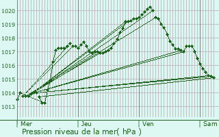 Graphe de la pression atmosphrique prvue pour Huldange