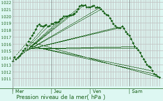 Graphe de la pression atmosphrique prvue pour Neufchtel-en-Bray