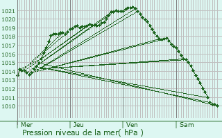 Graphe de la pression atmosphrique prvue pour Beautor