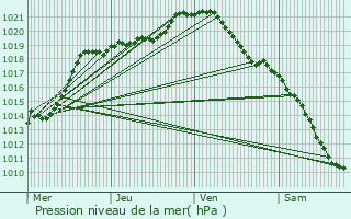 Graphe de la pression atmosphrique prvue pour Mry-la-Bataille