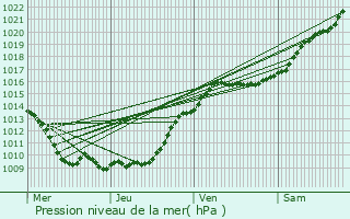 Graphe de la pression atmosphrique prvue pour Le Mesnil-en-Thelle