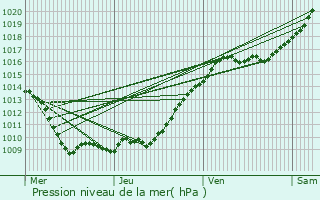 Graphe de la pression atmosphrique prvue pour Laboissire-en-Thelle